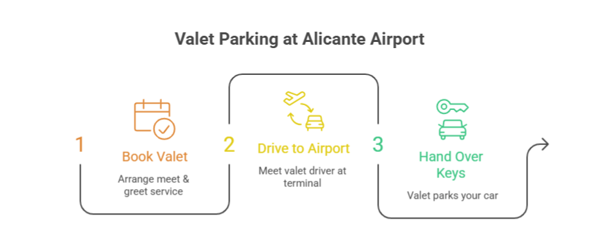 Parking Valet Aeropuerto Alicante